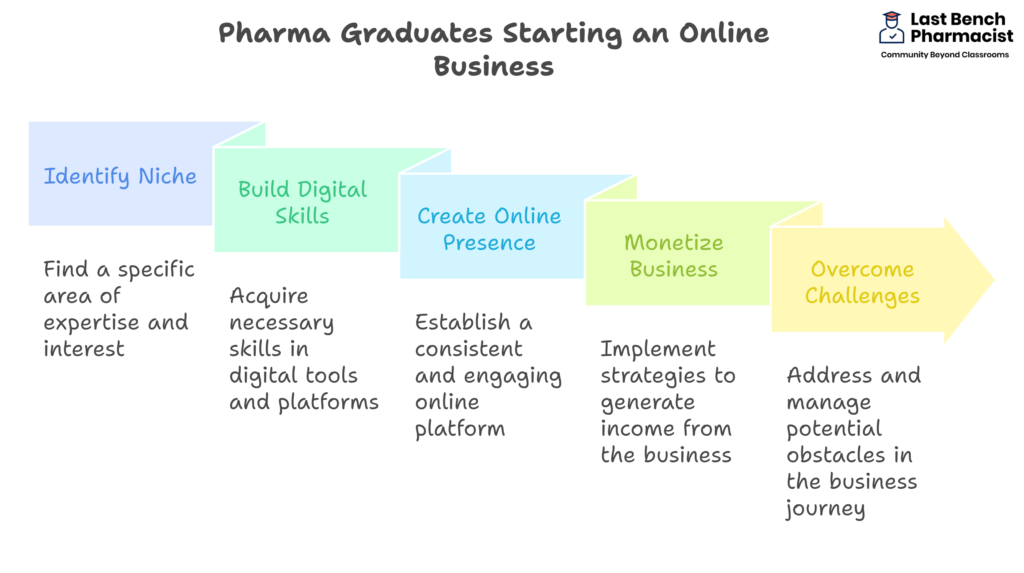 Can Pharma Graduates Start an Online Business